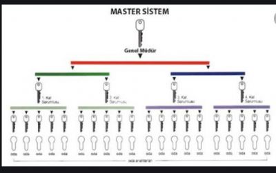Master Sistemler Özel ve Çoklu Açma Sistemi
